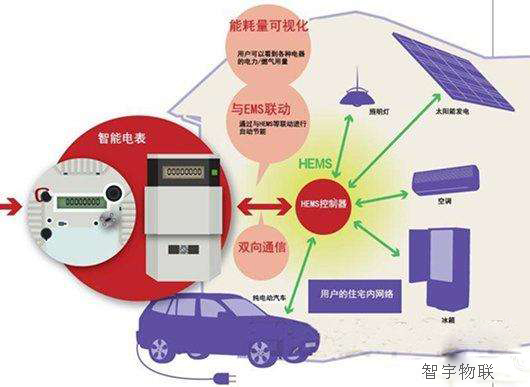 物聯網卡如何在智能電表中的應用