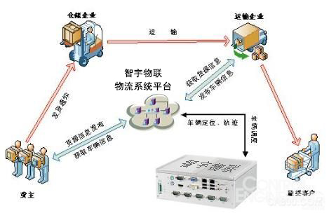 物聯網卡讓物流行業“靈活”起來